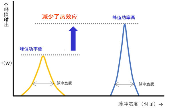 峰值输出和脉宽图