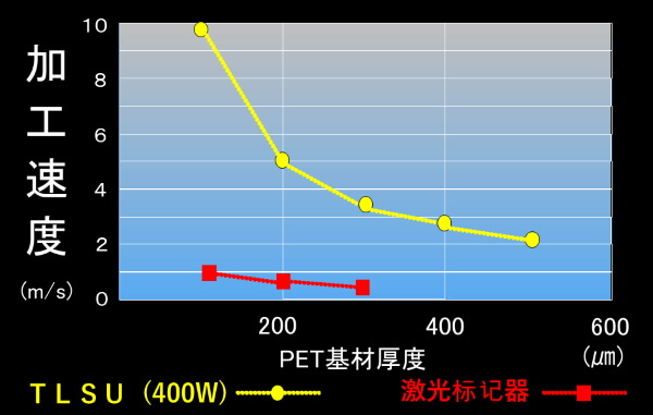 加工速度图