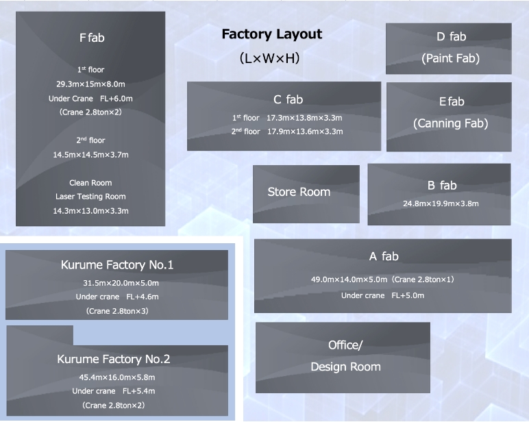 Kurume factory layout(L × W × H)