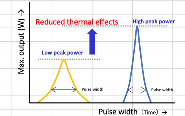 Peak output and pulse width graph