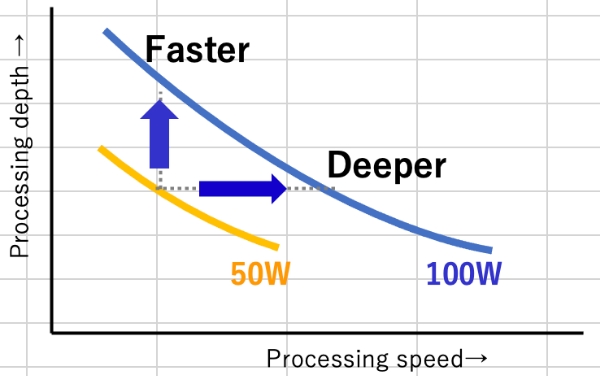 Graph of machining depth and speed
