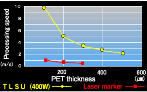 Processing speed graph