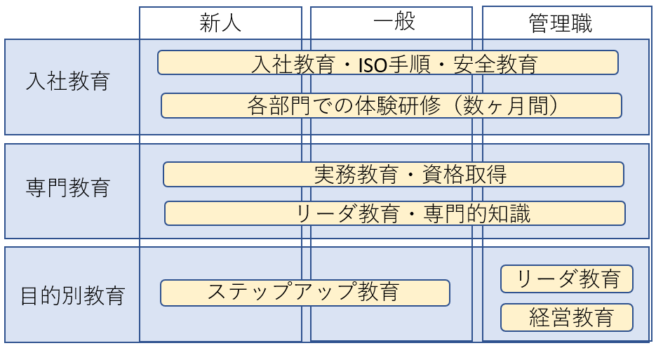 教育・訓練体系図