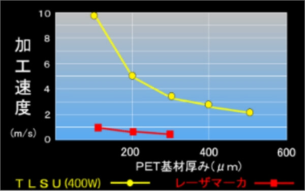 超高速切断 加工速度グラフ